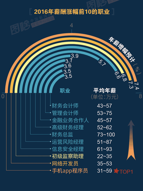 【圖解】2016哪行最賺錢？金融、互聯(lián)網(wǎng)領(lǐng)跑中外